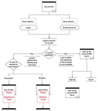 task flow sample